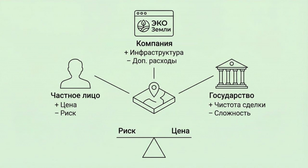 У кого покупать участок kak-kupit-zemelnyy-uchastok (3).jpg